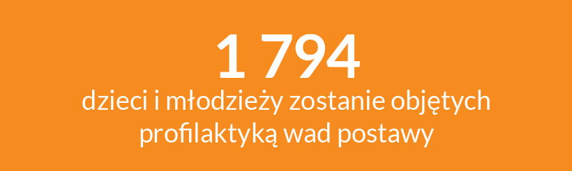 1 794 dzieci i młodzieży zostanie objętych profilaktyką wad postawy